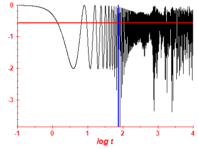 Survival probability log